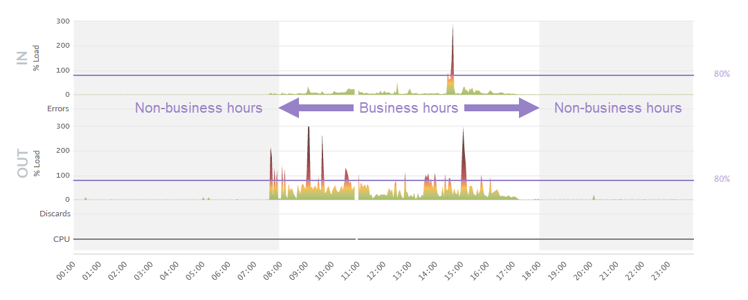 Business Hours on charts