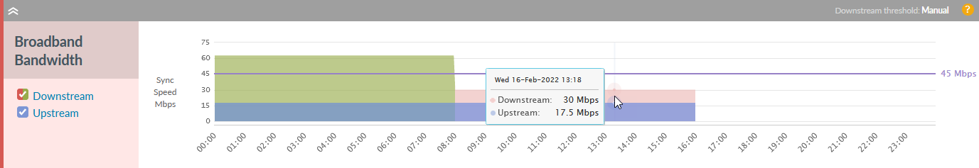 Broadband Bandwidth chart showing a drop in speed